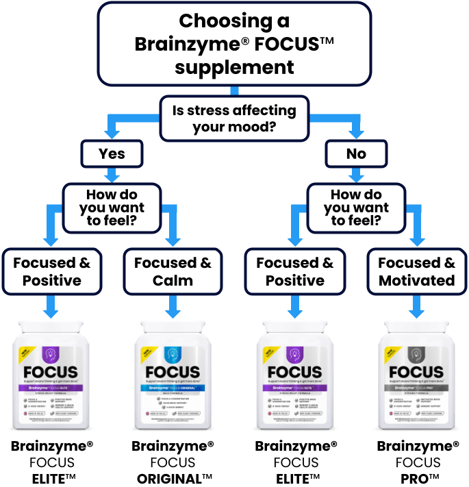 Choosing a  Brainzyme® FOCUS™ supplement